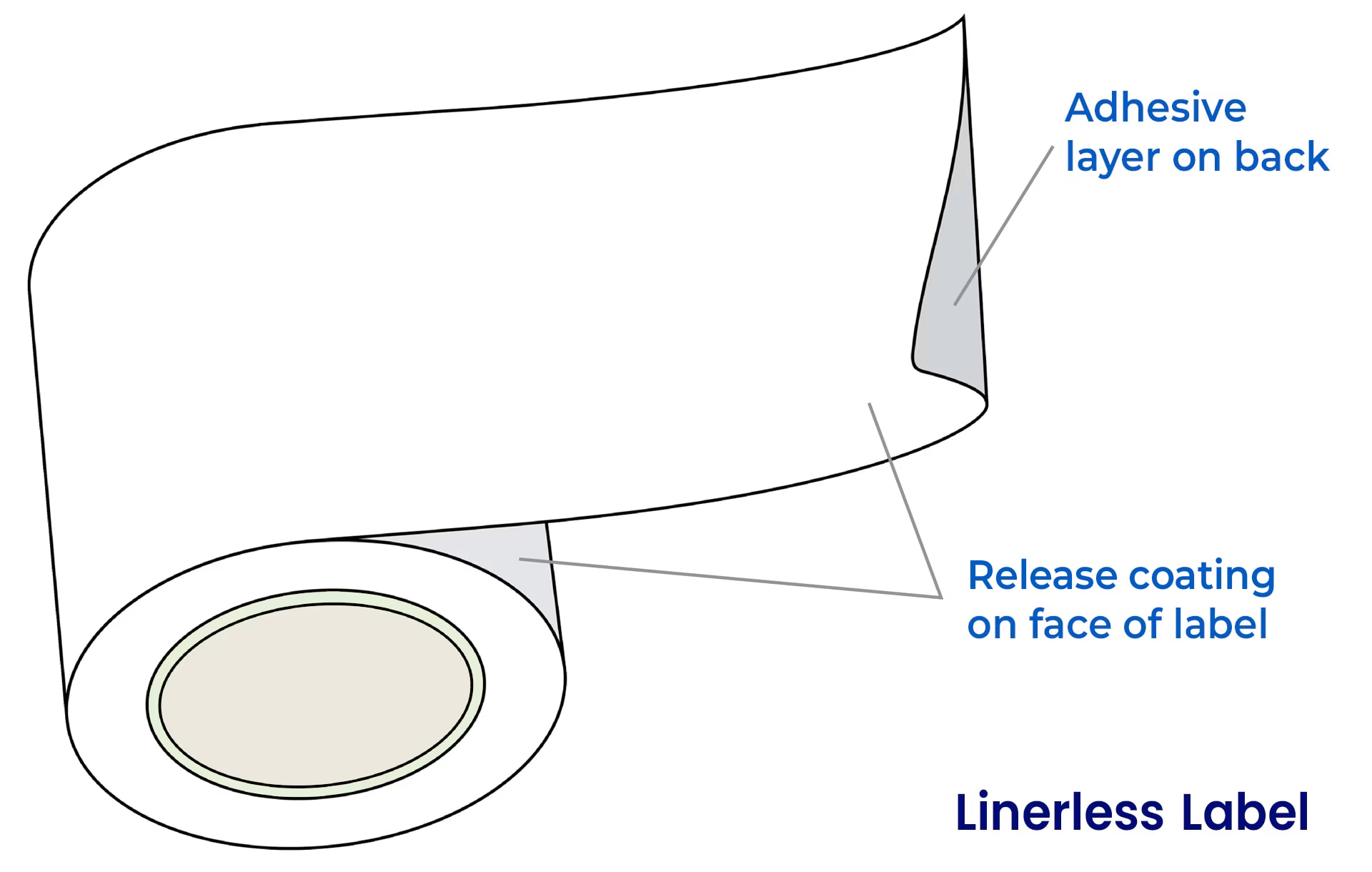 The Complete Guide to Direct Thermal Linerless Labels | POS Supply