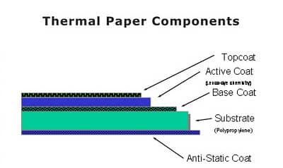 Thermal Paper Components including Coating & Substrate